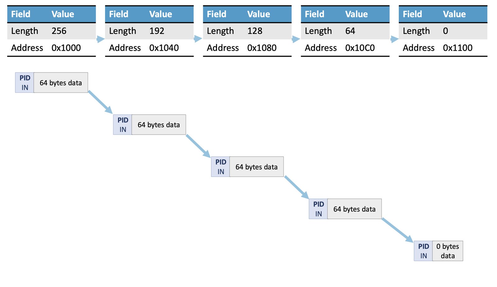 A fully open-source set of training materials walk you through the basics of USB - including descriptions and diagrams of the basic elements of USB, such as USB Transfers pictured here.